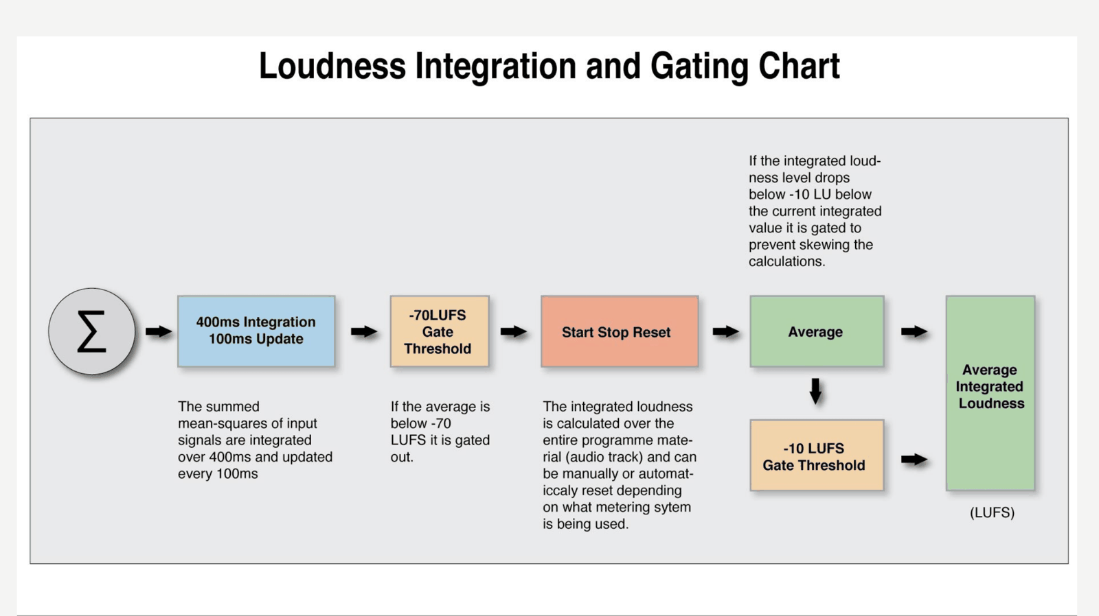 Schéma de l’intégration du loudness et du gating