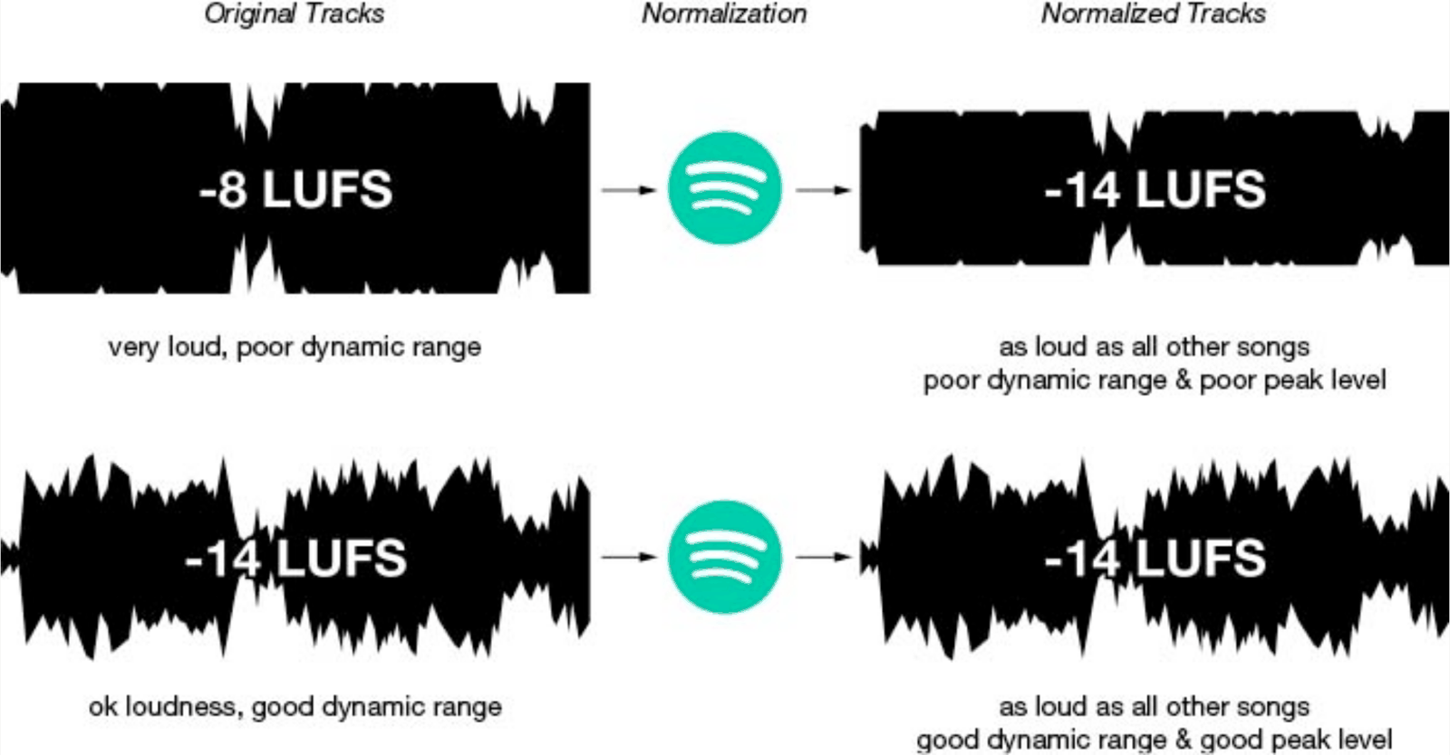 Schéma de la normalisation du loudness sur Spotify